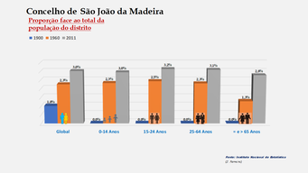 São João da Madeira - Proporção face ao total da população do distrito (comparativo) 1900-1960-2011