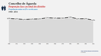 Águeda - Proporção face ao total da população do distrito (25-64 anos) 1900/2011