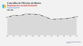 Oliveira do Bairro - Proporção face ao total da população do distrito (global) 1900/2011