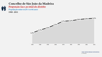 São João da Madeira - Proporção face ao total da população do distrito (25-64 anos) 1900/2011