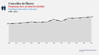 Ílhavo - Proporção face ao total da população do distrito (25-64 anos) 1900/2011