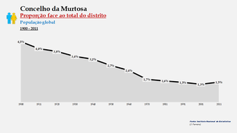 Murtosa - Proporção face ao total da população do distrito (global) 1900/2011