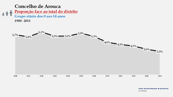 Arouca - Proporção face ao total da população do distrito (0-14 anos) 1900/2011