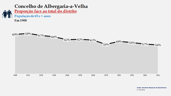 Albergaria-a-Velha - Proporção face ao total da população do distrito (65 e + anos) 1900/2011