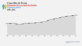 Évora - Proporção face ao total da população do distrito (global) 1900/2011
