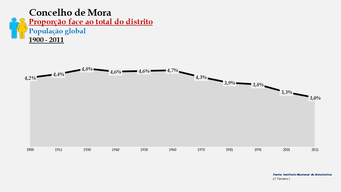 Mora - Proporção face ao total da população do distrito (global) 1900/2011