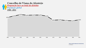 Viana do Alentejo - Proporção face ao total da população do distrito (global) 1900/2011