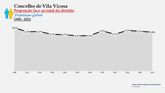 Vila Viçosa - Proporção face ao total da população do distrito (global) 1900/2011