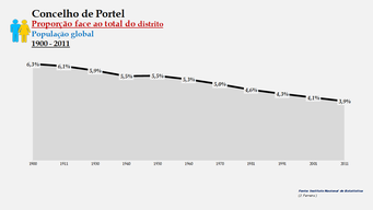 Portel - Proporção face ao total da população do distrito (global) 1900/2011