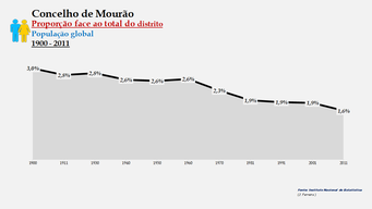 Mourão - Proporção face ao total da população do distrito (global) 1900/2011