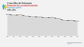 Estremoz - Proporção face ao total da população do distrito (global) 1900/2011