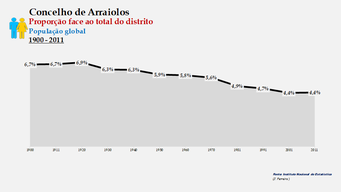 Arraiolos - Proporção face ao total da população do distrito (global) 1900/2011
