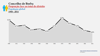 Borba - Proporção face ao total da população do distrito (global) 1900/2011