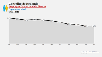 Redondo - Proporção face ao total da população do distrito (global) 1900/2011