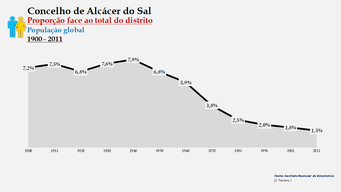 Alcácer do Sal - Proporção face ao total da população do distrito (global) 1900/2011