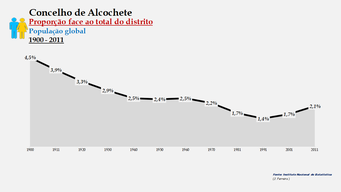 Alcochete - Proporção face ao total da população do distrito (global) 1900/2011