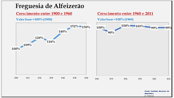 Alfeizerão - Evolução comparada entre os períodos de 1900 a 1960 e de 1960 a 2011