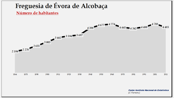 Évora de Alcobaça    - Evolução da população entre 1864 e 2011
