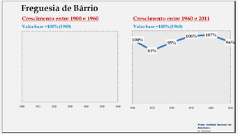 Bárrio  - Evolução comparada entre os períodos de 1900 a 1960 e de 1960 a 2011