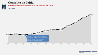 Leiria- Número de habitantes (25-64 anos)