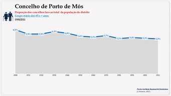Concelho de Porto de Mós. Proporção face ao total do distrito (> 65 anos)