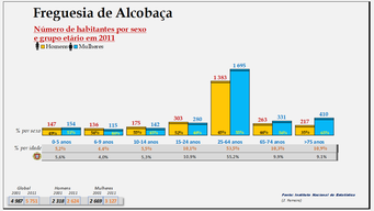 Alcobaça – Distribuição da população por idades e sexo em 2011