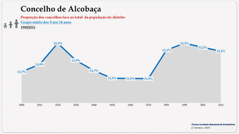Alcobaça - Proporção face ao total do distrito (0-14 anos)