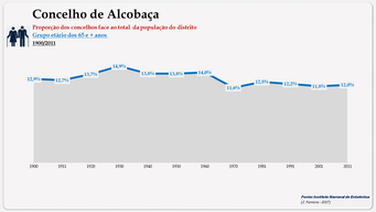 Alcobaça - Proporção face ao total do distrito (65 e + anos)