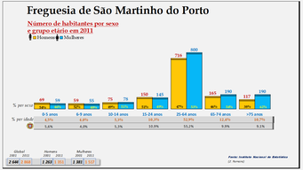 São Martinho do Porto– Distribuição da população por idades e sexo em 2011