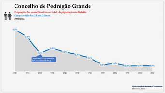 Concelho de Pedrógão Grande. Proporção face ao total do distrito (15-24 anos)