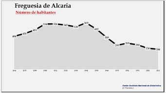 Alcaria- Evolução da população entre 1864 e 2011