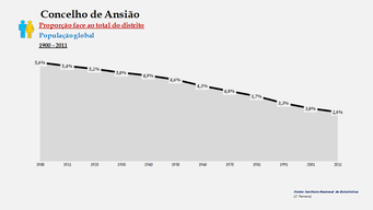 Ansião – Proporção face ao total da população do distrito (global)