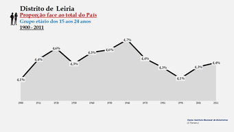 Distrito de Leiria - Proporção face ao total do País (15-24 anos)