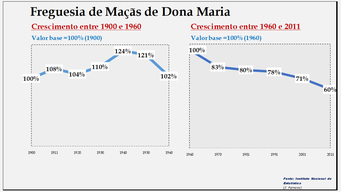 Maçãs de Dona Maria- Evolução comparada entre os períodos de 1900 a 1960 e de 1960 a 2011