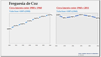 Coz   - Evolução comparada entre os períodos de 1900 a 1960 e de 1960 a 2011