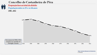 Castanheira de Pêra - Proporção face ao total do distrito (25-64 anos)