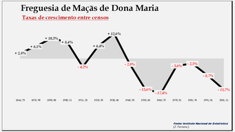 Maçãs de Dona Maria- Taxas de crescimento populacional entre censos 