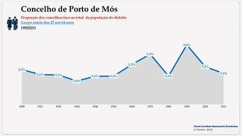 Concelho de Porto de Mós. Proporção face ao total do distrito (25-64 anos)