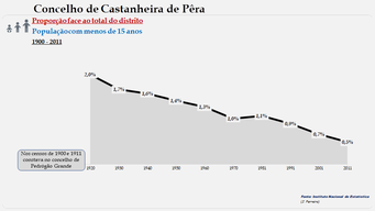 Castanheira de Pêra - Proporção face ao total do distrito (0-14 anos)