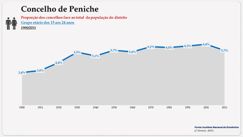 Concelho de Peniche. Proporção face ao total do distrito (15-24 anos)