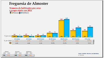 Almoster– Distribuição da população por idades e sexo em 2011