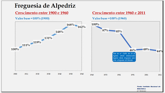 Alpedriz - Evolução comparada entre os períodos de 1900 a 1960 e de 1960 a 2011