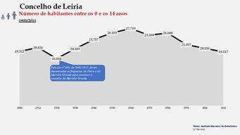 Leiria- Número de habitantes (0-14 anos)