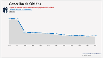 Concelho de Óbidos - Proporção face ao total do distrito (25-64 anos)