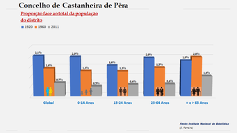 Castanheira de Pêra - Proporção face ao total do distrito (1900/1960/2011)