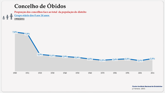 Concelho de Óbidos - Proporção face ao total do distrito (0-14 anos)