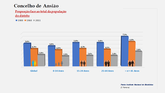 Ansião - Proporção face ao total do distrito (1900/1960/2011)
