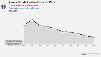 Castanheira de Pêra - Proporção face ao total do distrito (15-24 anos)