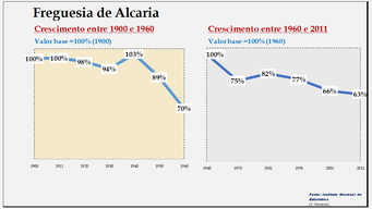 Alcaria- Evolução comparada entre os períodos de 1900 a 1960 e de 1960 a 2011