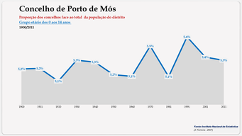 Concelho de Porto de Mós. Proporção face ao total do distrito (0-14 anos)